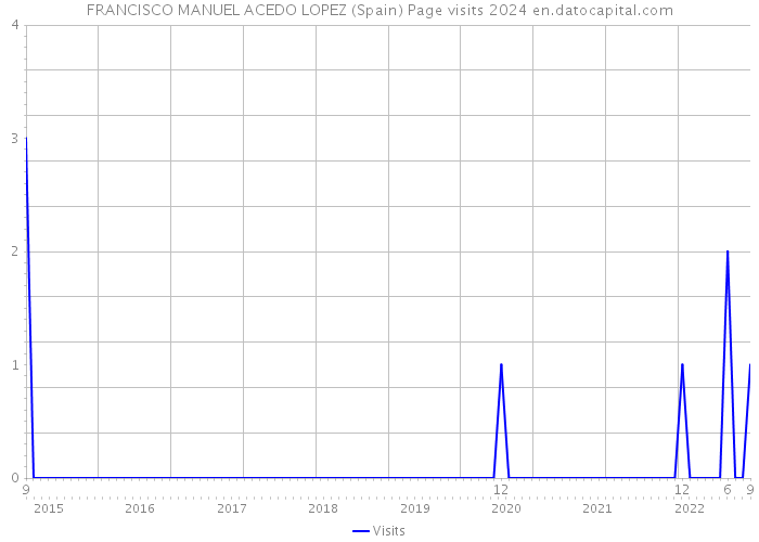 FRANCISCO MANUEL ACEDO LOPEZ (Spain) Page visits 2024 