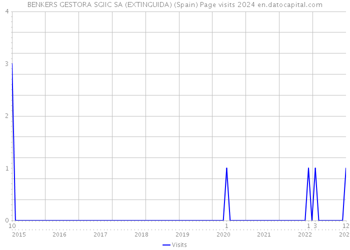 BENKERS GESTORA SGIIC SA (EXTINGUIDA) (Spain) Page visits 2024 
