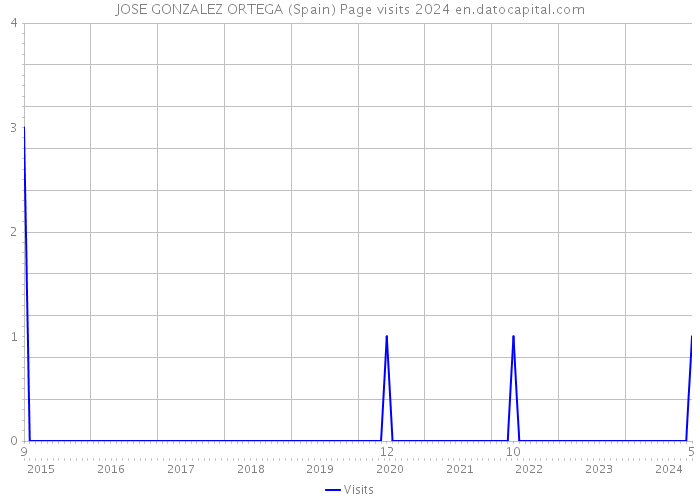 JOSE GONZALEZ ORTEGA (Spain) Page visits 2024 