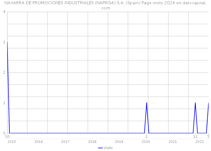 NAVARRA DE PROMOCIONES INDUSTRIALES (NAPRISA) S.A. (Spain) Page visits 2024 