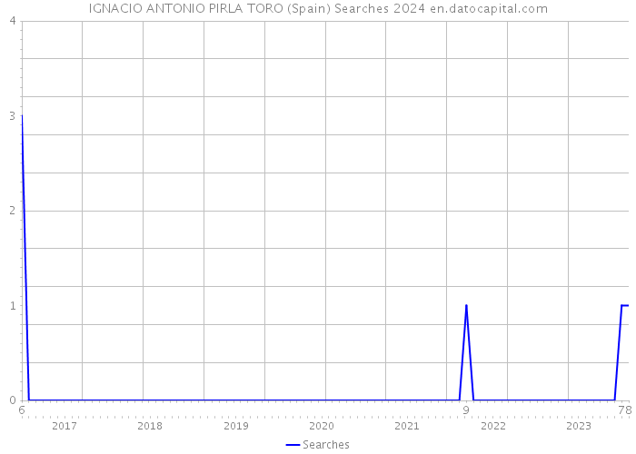 IGNACIO ANTONIO PIRLA TORO (Spain) Searches 2024 