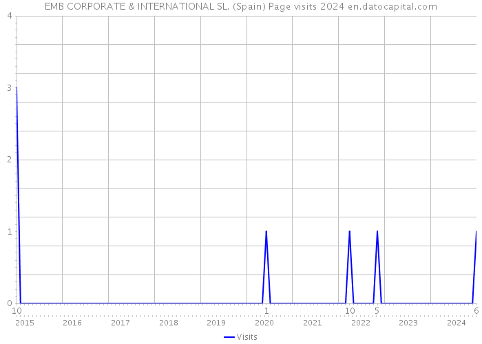 EMB CORPORATE & INTERNATIONAL SL. (Spain) Page visits 2024 