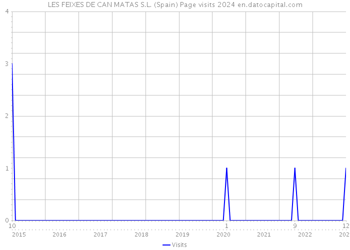 LES FEIXES DE CAN MATAS S.L. (Spain) Page visits 2024 