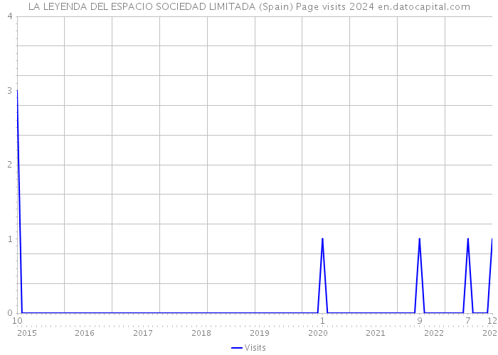 LA LEYENDA DEL ESPACIO SOCIEDAD LIMITADA (Spain) Page visits 2024 