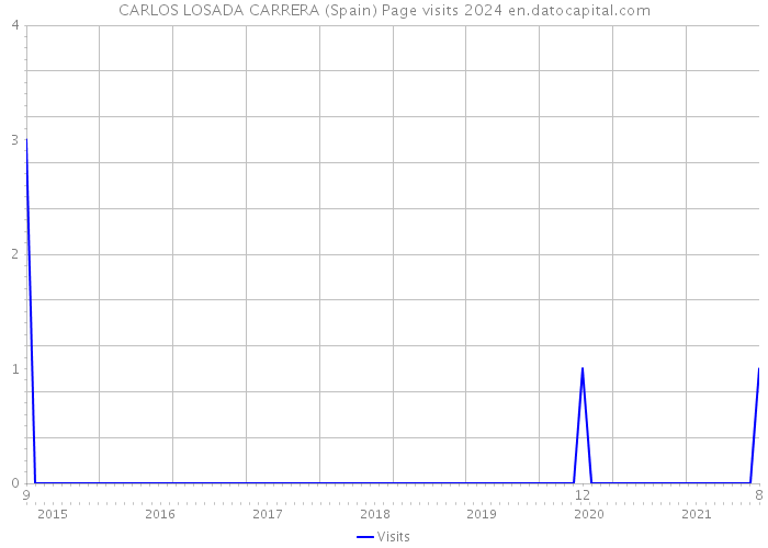 CARLOS LOSADA CARRERA (Spain) Page visits 2024 