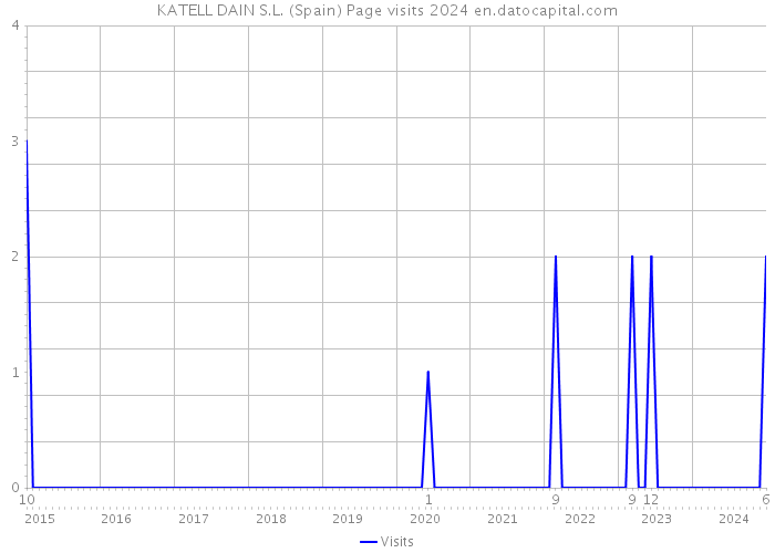 KATELL DAIN S.L. (Spain) Page visits 2024 