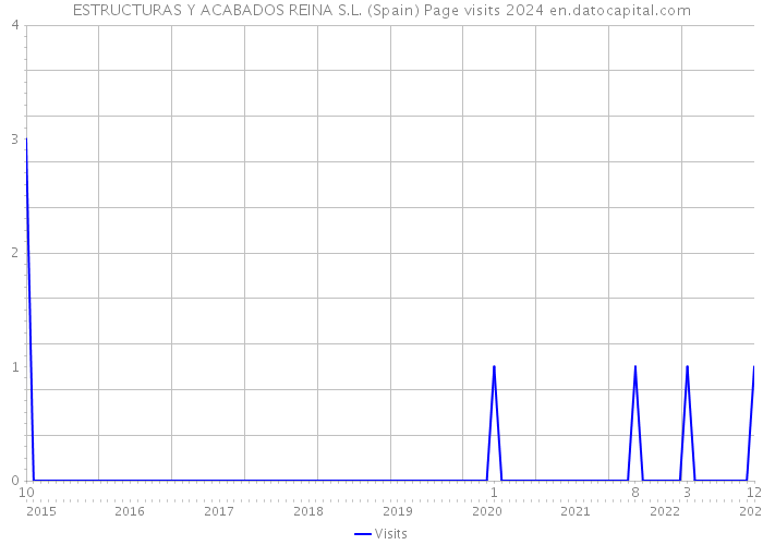 ESTRUCTURAS Y ACABADOS REINA S.L. (Spain) Page visits 2024 