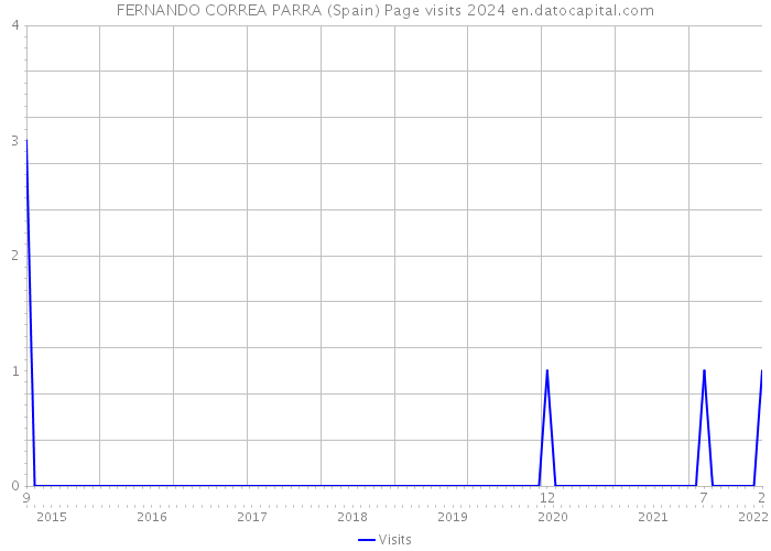 FERNANDO CORREA PARRA (Spain) Page visits 2024 