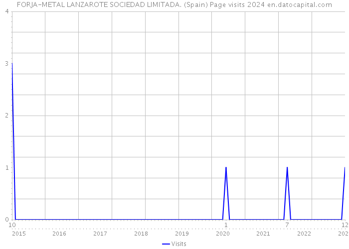 FORJA-METAL LANZAROTE SOCIEDAD LIMITADA. (Spain) Page visits 2024 
