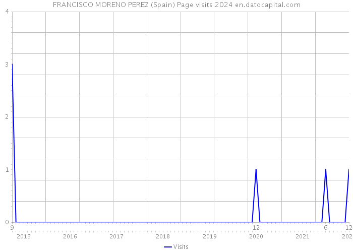FRANCISCO MORENO PEREZ (Spain) Page visits 2024 