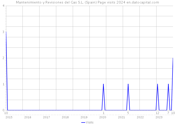 Mantenimiento y Revisiones del Gas S.L. (Spain) Page visits 2024 