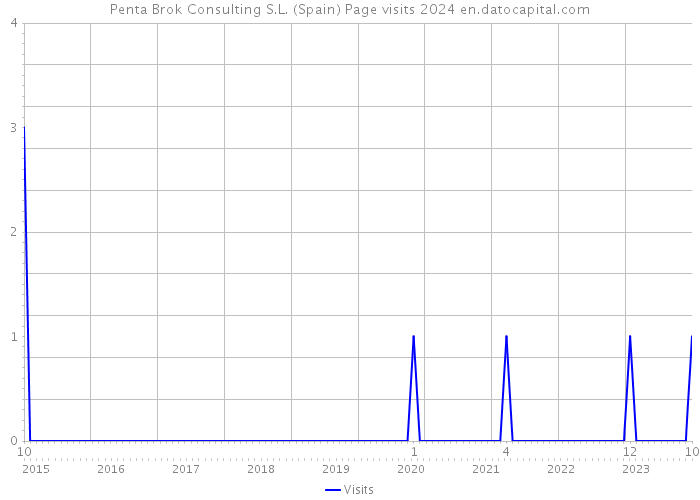 Penta Brok Consulting S.L. (Spain) Page visits 2024 