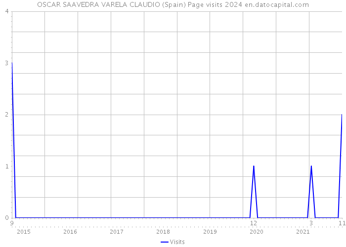 OSCAR SAAVEDRA VARELA CLAUDIO (Spain) Page visits 2024 