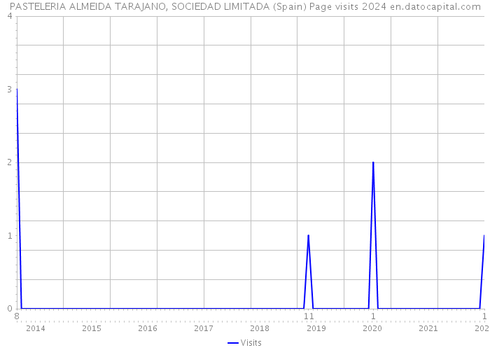 PASTELERIA ALMEIDA TARAJANO, SOCIEDAD LIMITADA (Spain) Page visits 2024 