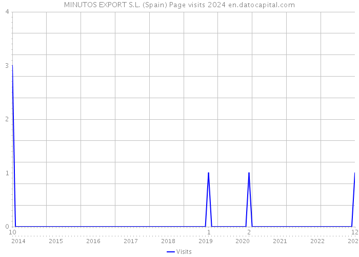 MINUTOS EXPORT S.L. (Spain) Page visits 2024 