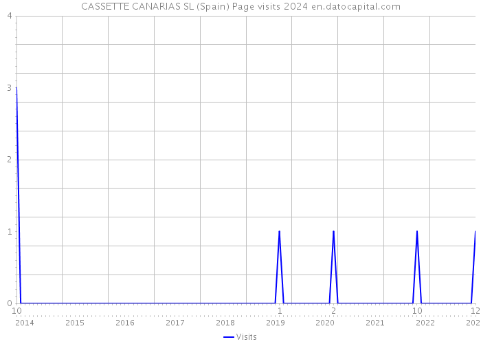 CASSETTE CANARIAS SL (Spain) Page visits 2024 