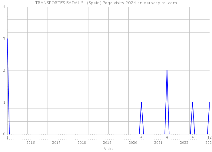 TRANSPORTES BADAL SL (Spain) Page visits 2024 