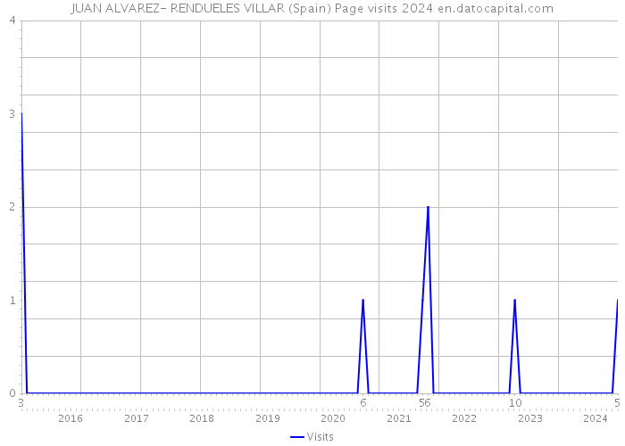 JUAN ALVAREZ- RENDUELES VILLAR (Spain) Page visits 2024 