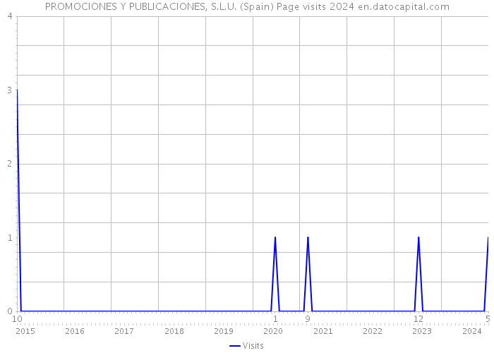 PROMOCIONES Y PUBLICACIONES, S.L.U. (Spain) Page visits 2024 