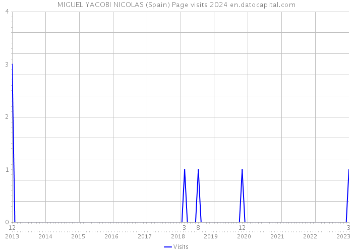 MIGUEL YACOBI NICOLAS (Spain) Page visits 2024 
