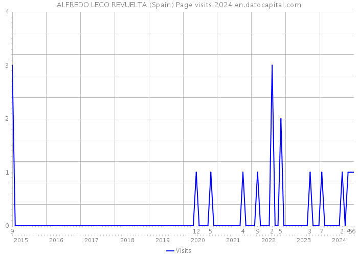 ALFREDO LECO REVUELTA (Spain) Page visits 2024 