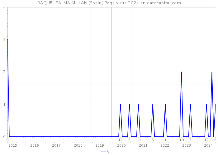 RAQUEL PALMA MILLAN (Spain) Page visits 2024 