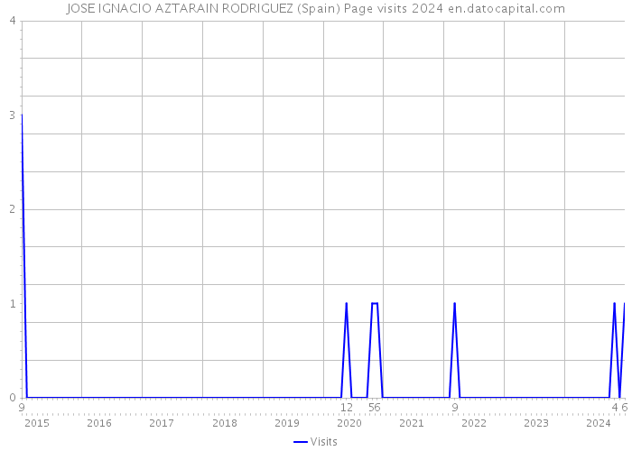 JOSE IGNACIO AZTARAIN RODRIGUEZ (Spain) Page visits 2024 