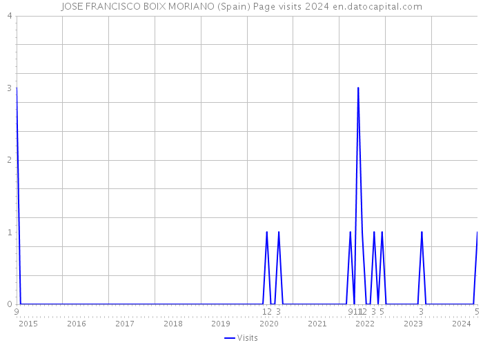 JOSE FRANCISCO BOIX MORIANO (Spain) Page visits 2024 
