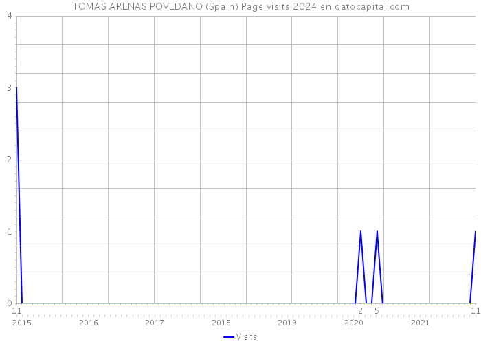 TOMAS ARENAS POVEDANO (Spain) Page visits 2024 