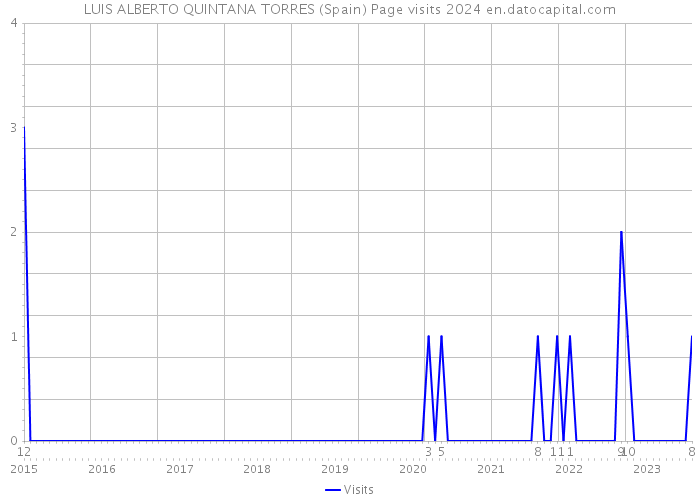 LUIS ALBERTO QUINTANA TORRES (Spain) Page visits 2024 