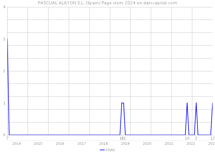 PASCUAL ALAYON S.L. (Spain) Page visits 2024 