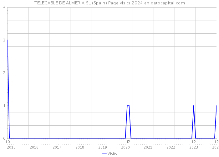 TELECABLE DE ALMERIA SL (Spain) Page visits 2024 