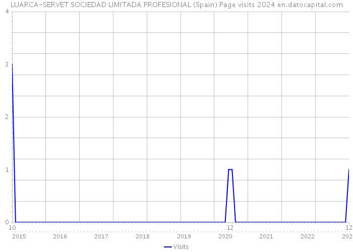 LUARCA-SERVET SOCIEDAD LIMITADA PROFESIONAL (Spain) Page visits 2024 