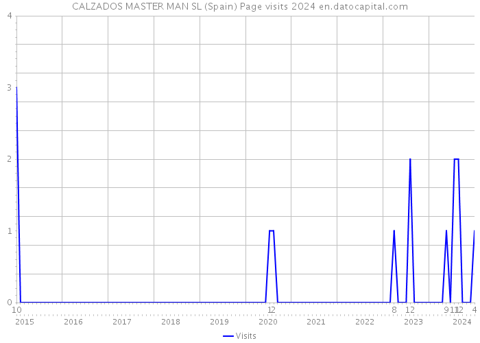 CALZADOS MASTER MAN SL (Spain) Page visits 2024 