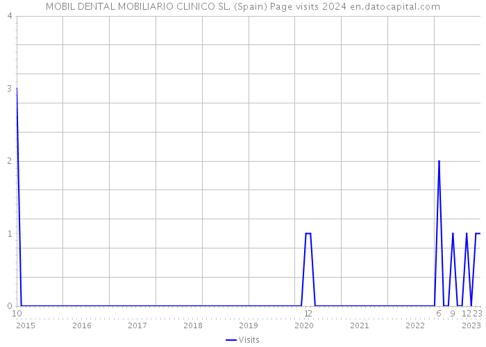 MOBIL DENTAL MOBILIARIO CLINICO SL. (Spain) Page visits 2024 