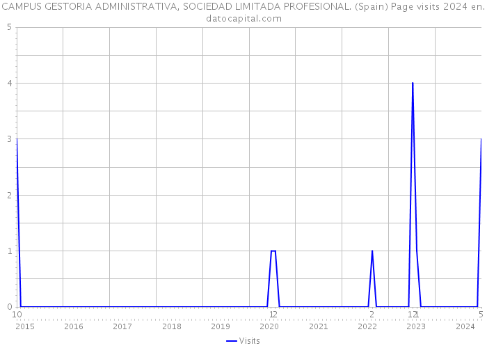 CAMPUS GESTORIA ADMINISTRATIVA, SOCIEDAD LIMITADA PROFESIONAL. (Spain) Page visits 2024 