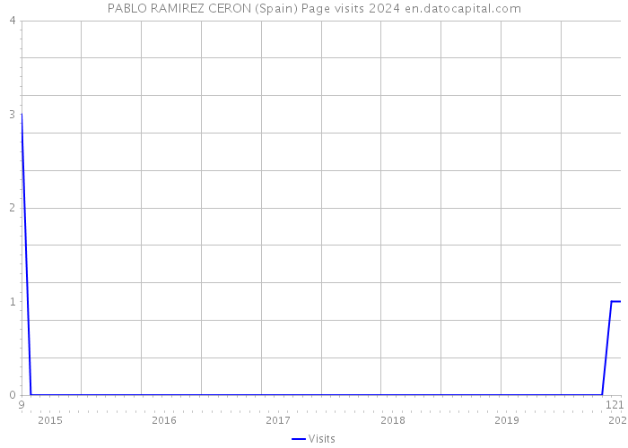 PABLO RAMIREZ CERON (Spain) Page visits 2024 