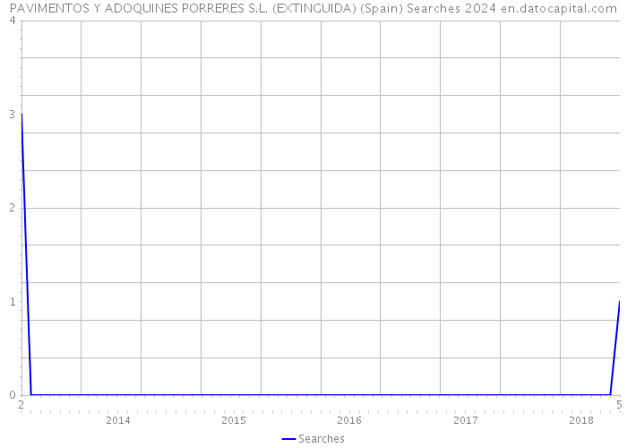 PAVIMENTOS Y ADOQUINES PORRERES S.L. (EXTINGUIDA) (Spain) Searches 2024 