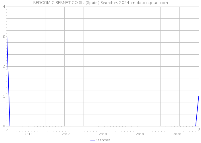 REDCOM CIBERNETICO SL. (Spain) Searches 2024 