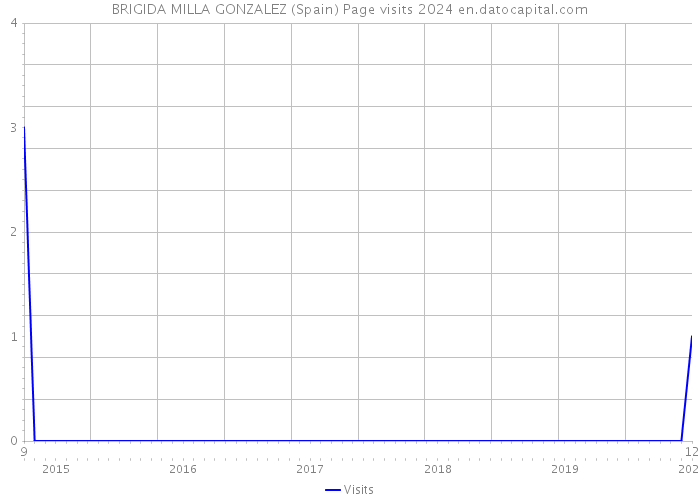 BRIGIDA MILLA GONZALEZ (Spain) Page visits 2024 