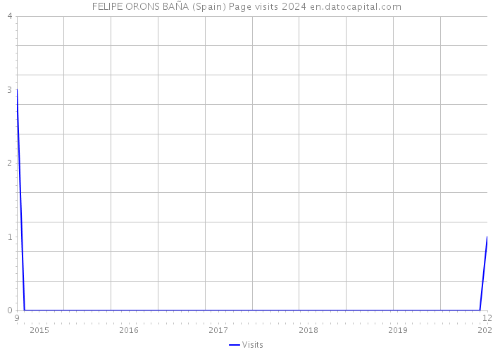 FELIPE ORONS BAÑA (Spain) Page visits 2024 