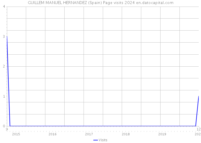 GUILLEM MANUEL HERNANDEZ (Spain) Page visits 2024 