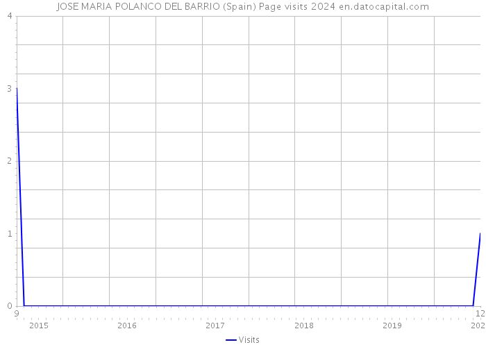 JOSE MARIA POLANCO DEL BARRIO (Spain) Page visits 2024 