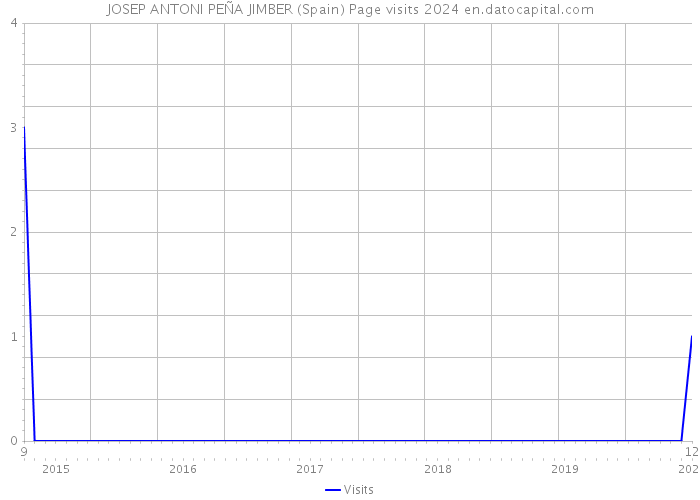 JOSEP ANTONI PEÑA JIMBER (Spain) Page visits 2024 