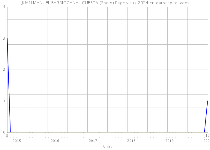 JUAN MANUEL BARRIOCANAL CUESTA (Spain) Page visits 2024 