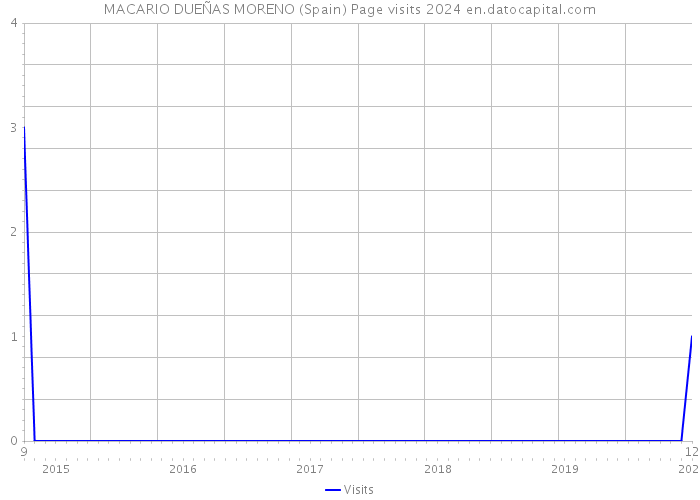 MACARIO DUEÑAS MORENO (Spain) Page visits 2024 