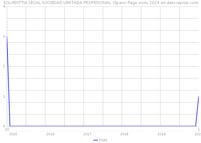 SOLVENTTIA LEGAL SOCIEDAD LIMITADA PROFESIONAL. (Spain) Page visits 2024 
