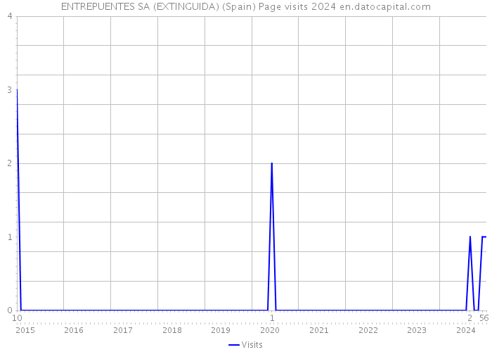ENTREPUENTES SA (EXTINGUIDA) (Spain) Page visits 2024 