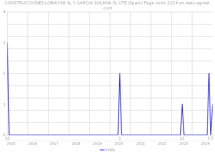 CONSTRUCCIONES LOMAYSA SL Y GARCIA SOLANA SL UTE (Spain) Page visits 2024 