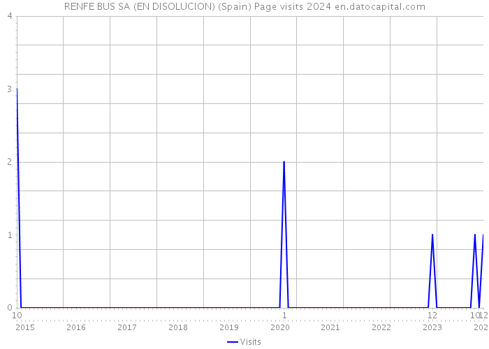 RENFE BUS SA (EN DISOLUCION) (Spain) Page visits 2024 